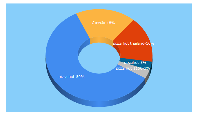 Top 5 Keywords send traffic to pizzahut.co.th