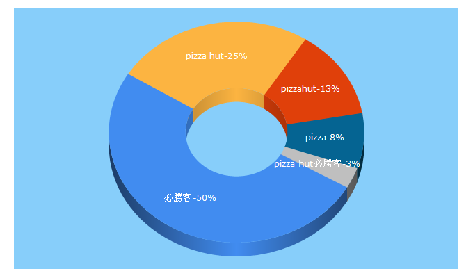 Top 5 Keywords send traffic to pizzahut.com.tw