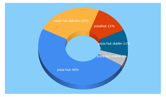 Top 5 Keywords send traffic to pizzahutdelivery.ie