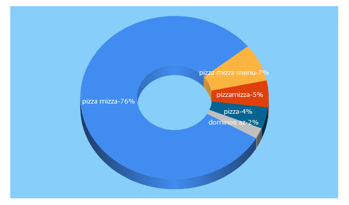 Top 5 Keywords send traffic to pizzamizza.az