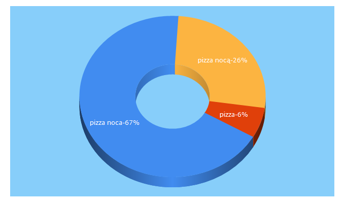 Top 5 Keywords send traffic to pizzanoca.olsztyn.pl