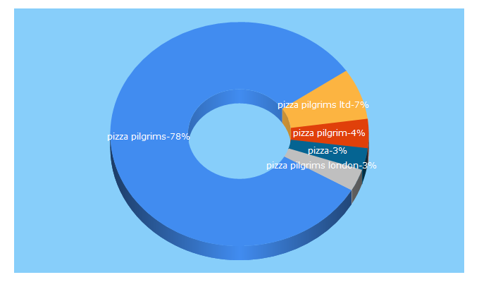 Top 5 Keywords send traffic to pizzapilgrims.co.uk