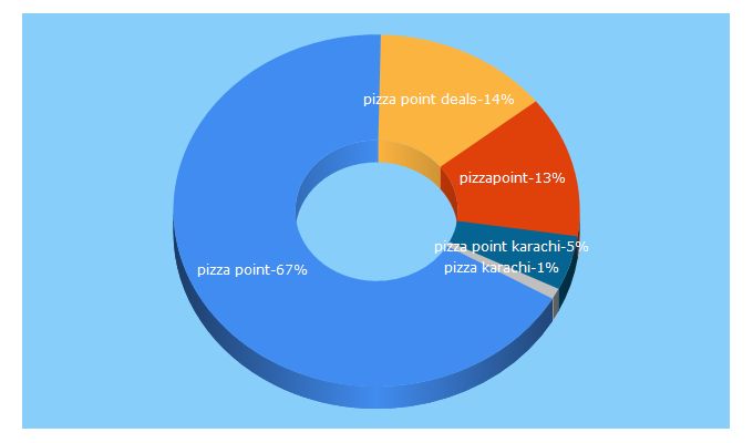 Top 5 Keywords send traffic to pizzapoint.com.pk