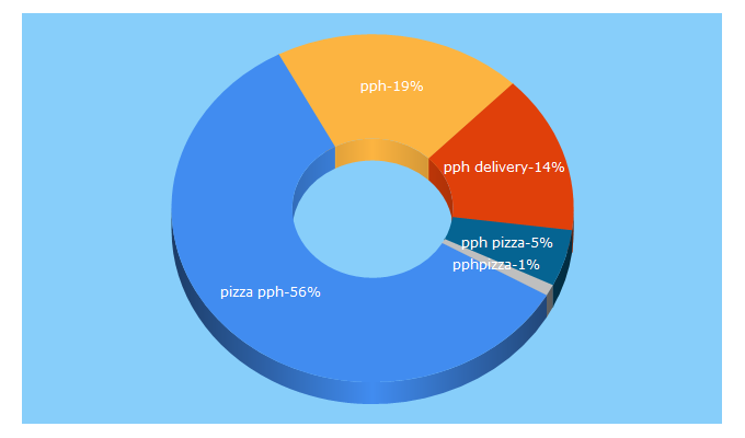 Top 5 Keywords send traffic to pizzapph.ro