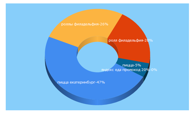 Top 5 Keywords send traffic to pizzasan.ru