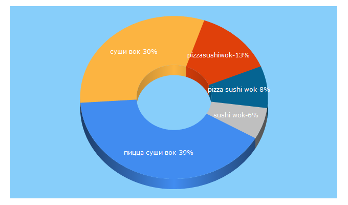 Top 5 Keywords send traffic to pizzasushiwok.ru