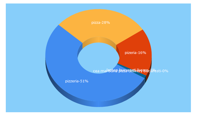 Top 5 Keywords send traffic to pizzeria-ancutei.ro