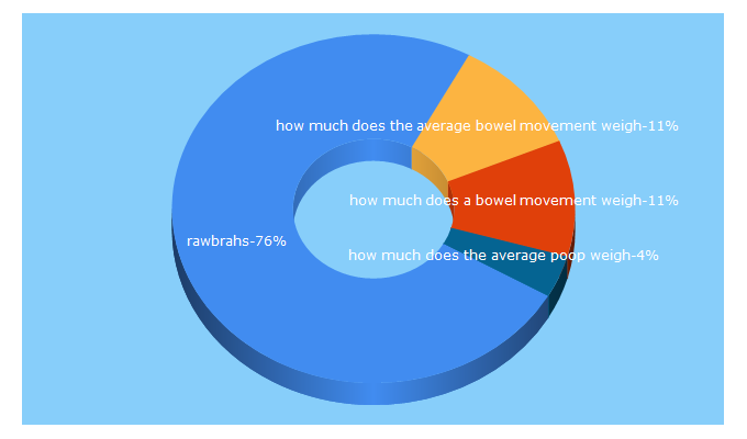 Top 5 Keywords send traffic to pjfit.com