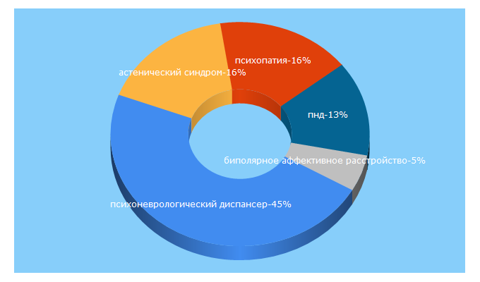 Top 5 Keywords send traffic to pkb1.ru