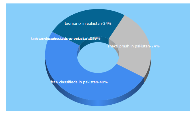 Top 5 Keywords send traffic to pkdealers.com