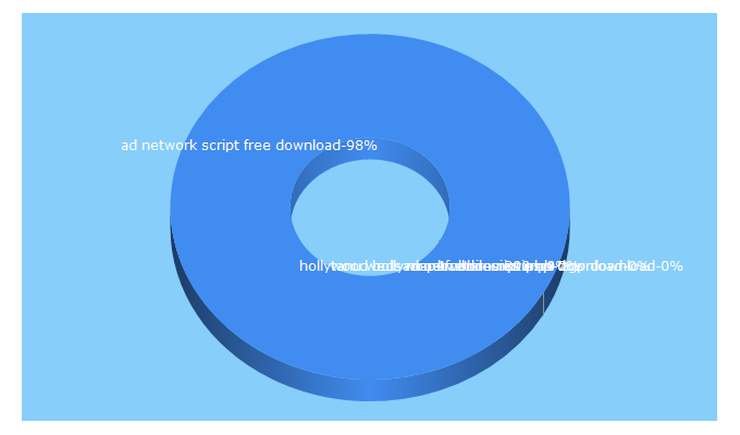 Top 5 Keywords send traffic to pkdunya.com