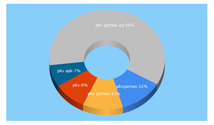 Top 5 Keywords send traffic to pkvn.mobi