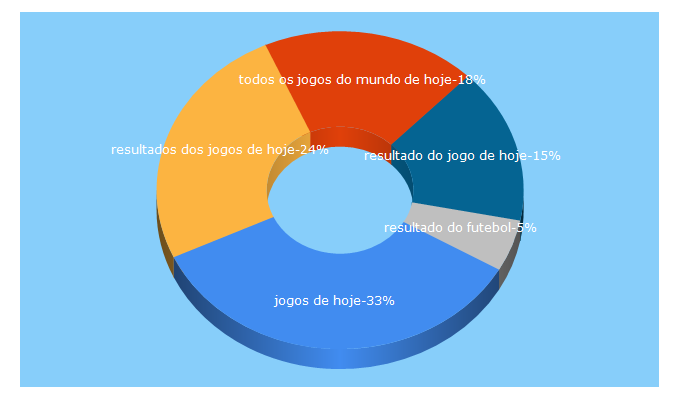 Top 5 Keywords send traffic to placardefutebol.com.br