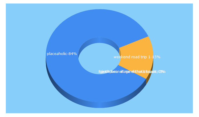 Top 5 Keywords send traffic to placeaholic.com