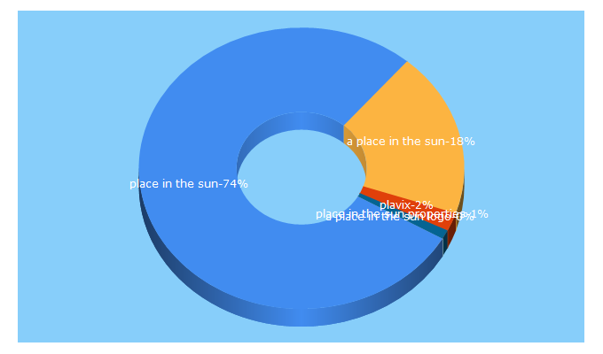 Top 5 Keywords send traffic to placeinthesun.com