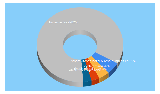 Top 5 Keywords send traffic to placesmap.net