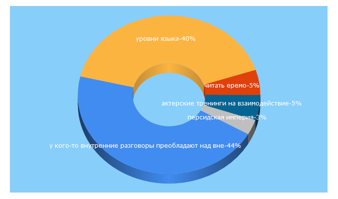 Top 5 Keywords send traffic to plam.ru
