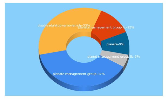 Top 5 Keywords send traffic to planate.net