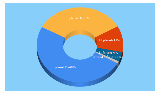 Top 5 Keywords send traffic to planet-f1.com