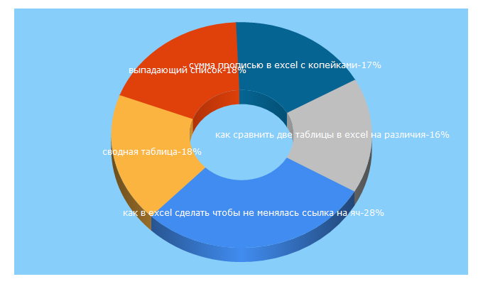 Top 5 Keywords send traffic to planetaexcel.ru