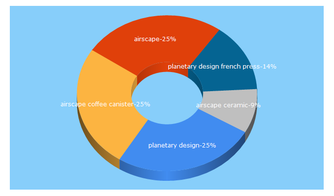 Top 5 Keywords send traffic to planetarydesign.com