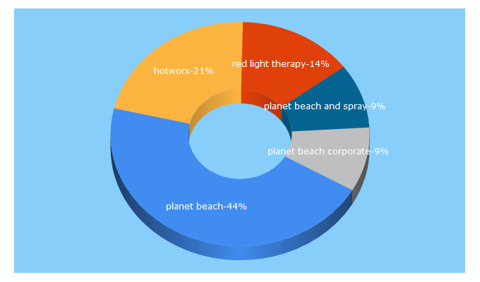 Top 5 Keywords send traffic to planetbeach.com