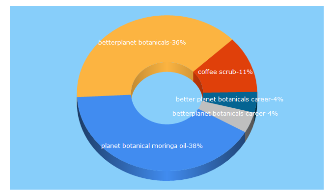 Top 5 Keywords send traffic to planetbotanicals.com