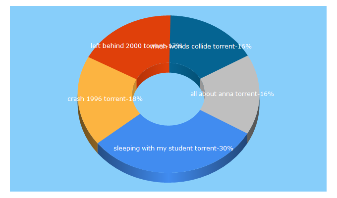 Top 5 Keywords send traffic to planetdivx.com