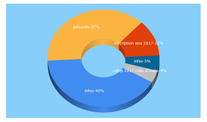 Top 5 Keywords send traffic to planeteschool.com