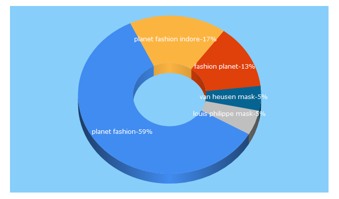 Top 5 Keywords send traffic to planetfashion.in