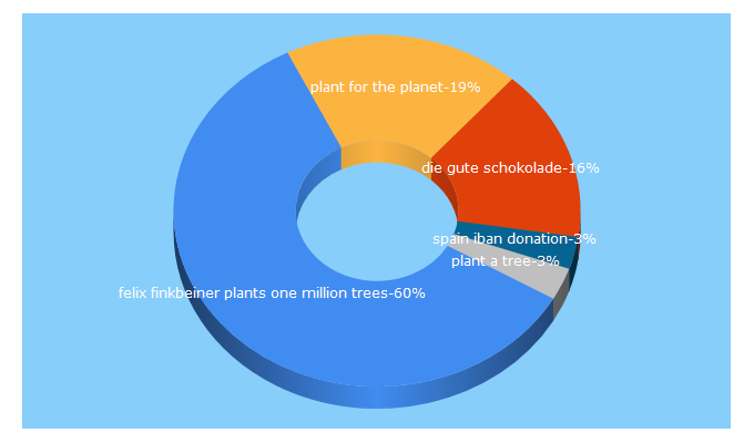 Top 5 Keywords send traffic to plant-for-the-planet.org