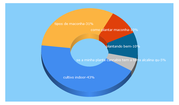 Top 5 Keywords send traffic to plantandobem.com.br