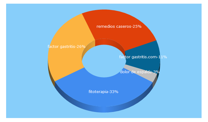 Top 5 Keywords send traffic to plantasyhierbas.com