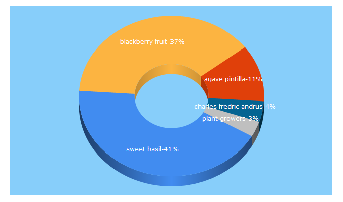 Top 5 Keywords send traffic to plantgrower.org