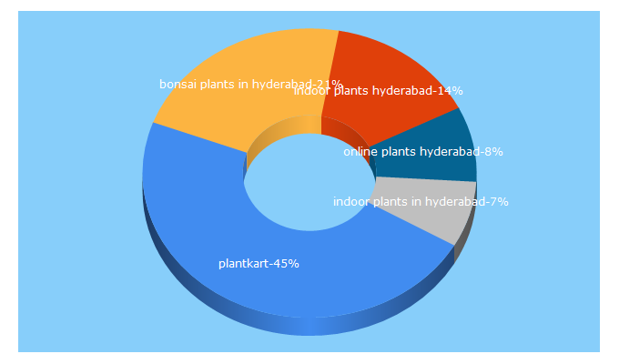 Top 5 Keywords send traffic to plantkart.com