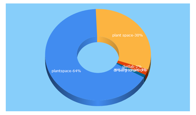 Top 5 Keywords send traffic to plantspace.org