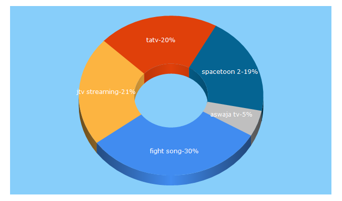 Top 5 Keywords send traffic to plasatv.com