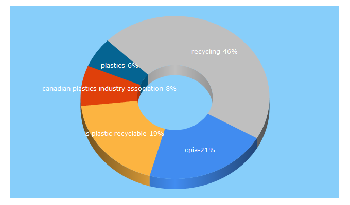 Top 5 Keywords send traffic to plastics.ca