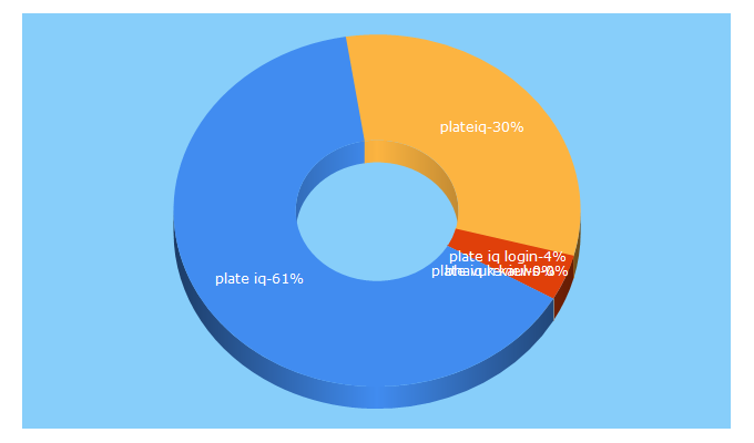 Top 5 Keywords send traffic to plateiq.com