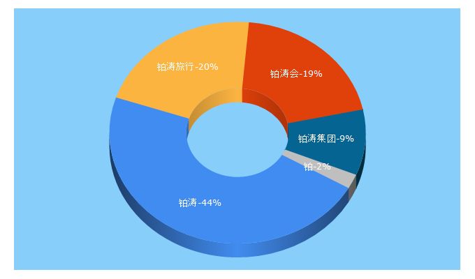 Top 5 Keywords send traffic to plateno.com