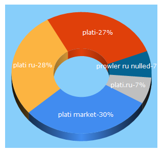 Top 5 Keywords send traffic to plati.market