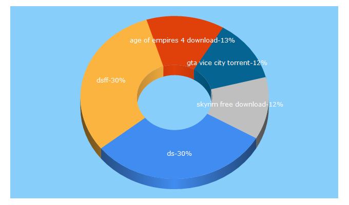 Top 5 Keywords send traffic to platinhost.net