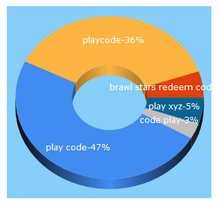 Top 5 Keywords send traffic to play-code.xyz