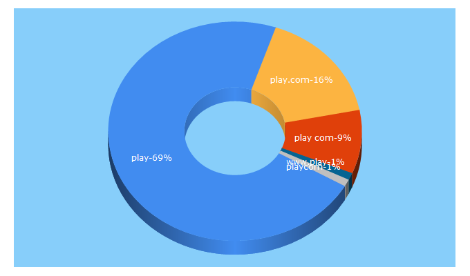 Top 5 Keywords send traffic to play.com