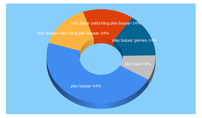 Top 5 Keywords send traffic to playbazaar.com