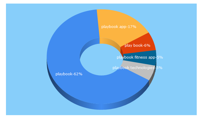 Top 5 Keywords send traffic to playbookapp.io