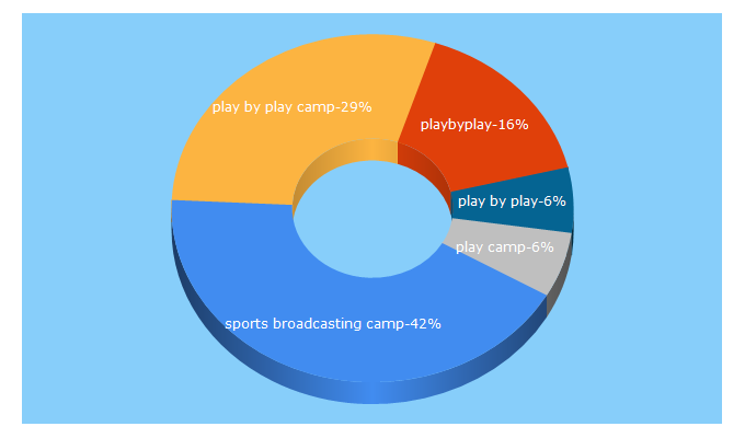 Top 5 Keywords send traffic to playbyplaycamps.com