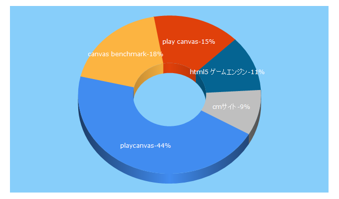 Top 5 Keywords send traffic to playcanvas.jp