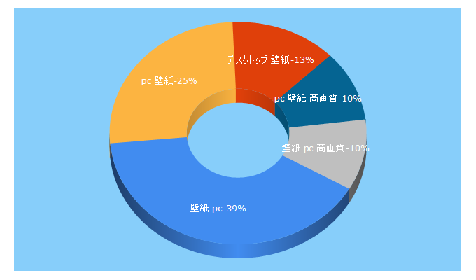 Top 5 Keywords send traffic to playearth10.com