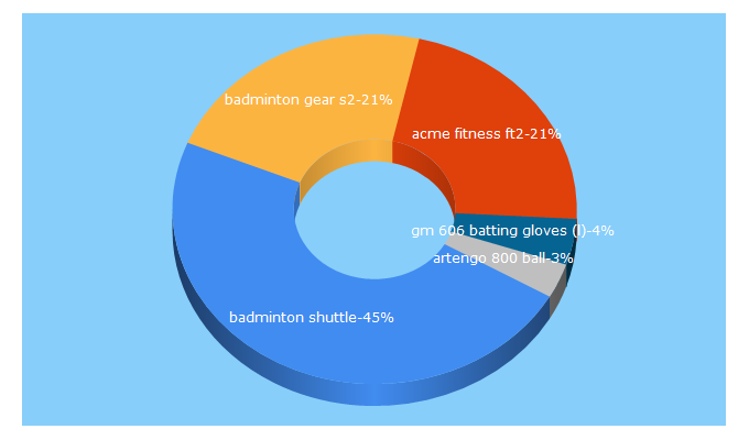 Top 5 Keywords send traffic to playersgear.com